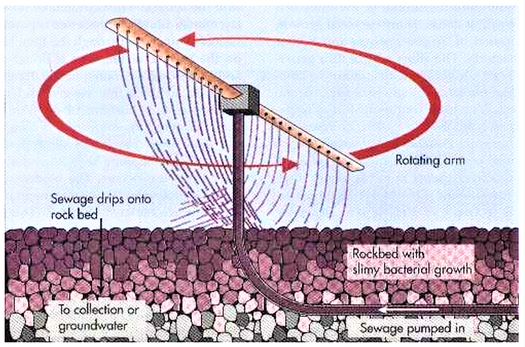 A rotating sprinkler arm allows to evenly distribute the wastewater over the filter. Source: TOPRAK (2000)