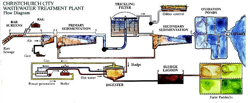 Flow-chart of a centralised trickling filter system where the faecal sludge is treated by anaerobic digestion. Source: TOPRAK (2000)