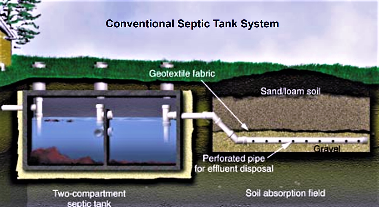 A septic tank as primary treatment, followed by a leach field. Source: U.S. EPA (n.y.)