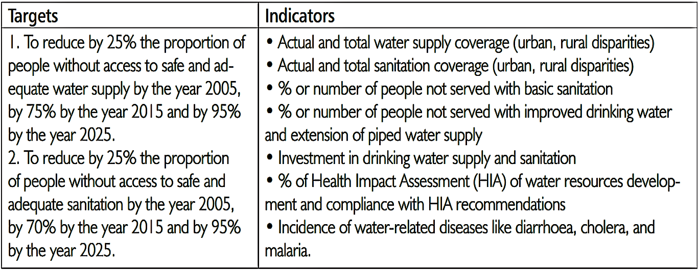Typical indicators in the field of water and sanitation. Source: UN-WATER / AFRICA (2006) 
