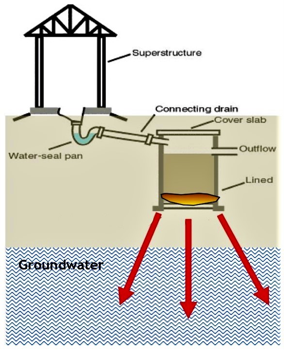 If twin-pit pour-flush toilets are built too near to the maximum groundwater table, in inappropriate soil or in too densely populated areas, there is a risk of groundwater contamination. Source: UNEP & MURDOCH UNIVERSITY (2004)