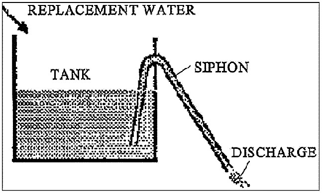 Schematic representation of an automatic surge flow irrigation system. Source: UNEP (1998)
