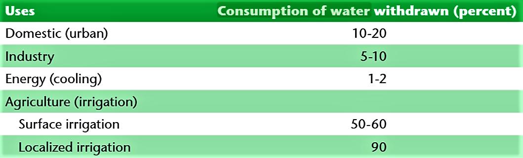 Consumption by sector. Source: UNESCO (2009)