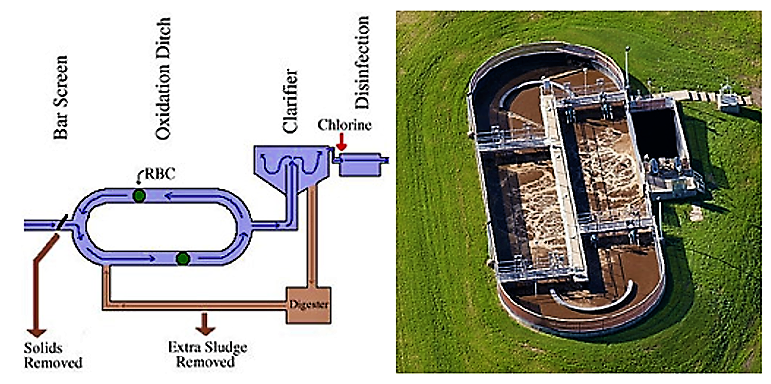 Oxidation ditch activated sludge system. Source: UNKNOWN (n.y).