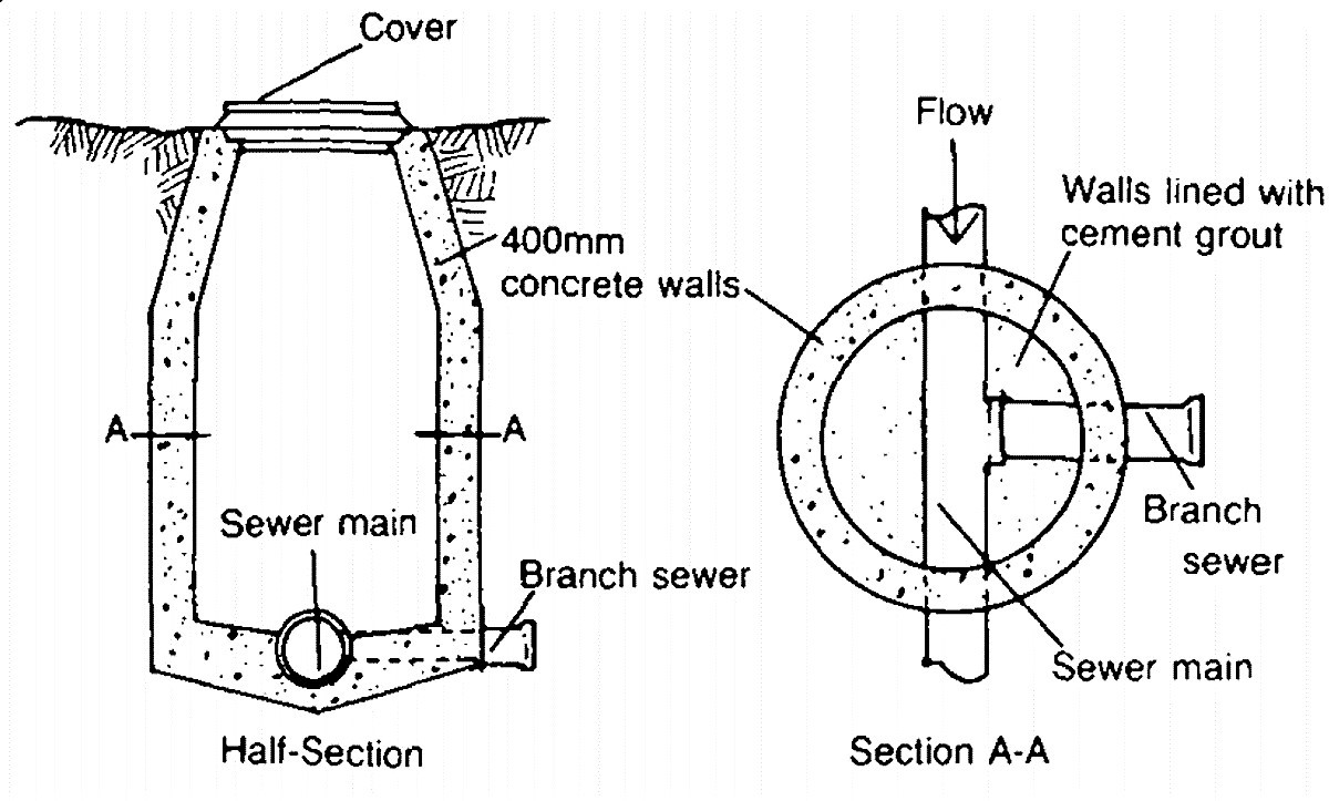 Sewer access manhole. Source: USAID (1982)