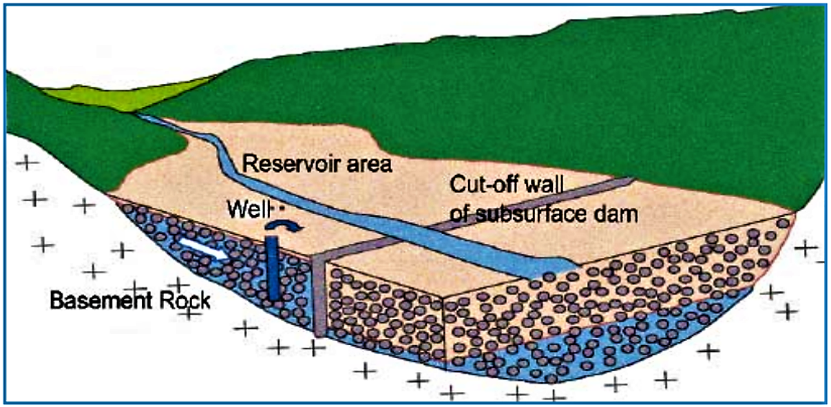 Concept of a subsurface dam. Source: VSF (2006)