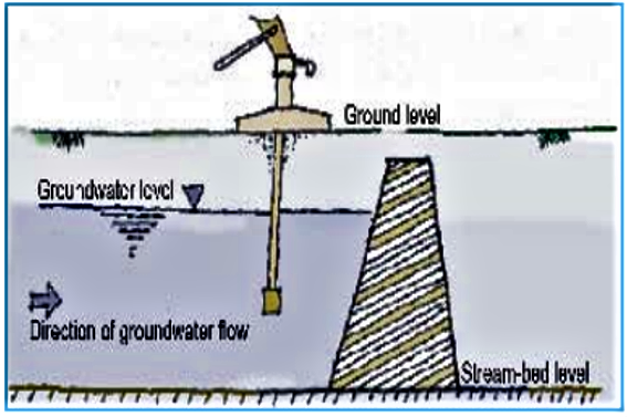 Cross-section of subsurface dam with a Hand pump for water extraction. Source: VSF (2006) 