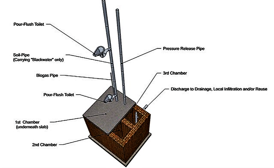 Perspective sketch of Malaprabha Biogas Plant with attached pour-flush toilets. Source: WAFLER (2009)