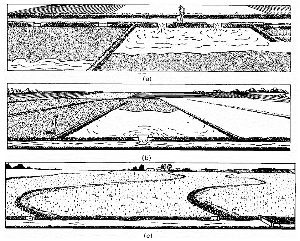 Examples of border irrigation systems. (a) Typical graded border irrigation system. (b) Typical level border irrigation system. (c) Typical contour levee or border irrigation system. Source: WALKER (2003)