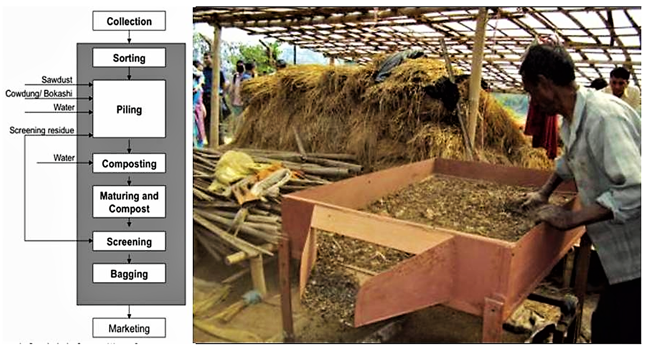 Decentralized Composting Process in Bangladesh and Screening compost at Kalpabriksha Compost Plant in Kathmandu. Source: WASTE CONCERN n.y. (left) and TULADHAR n.y. ENPHO (right).