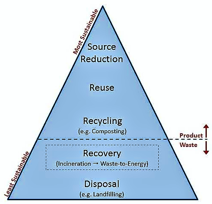 Hierarchy of integrated solid waste management. Source: WASTE INCINERATION (2010) and AFRICAN DEVELOPMENT BANK (2002)