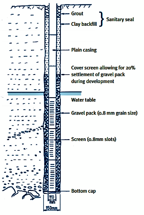 Features of a drilled well. Source: WATERAID (2008)