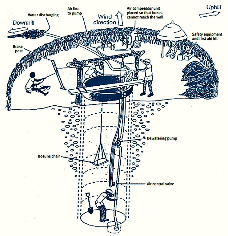Safe construction of a dug well. Source: WATERAID (2008)