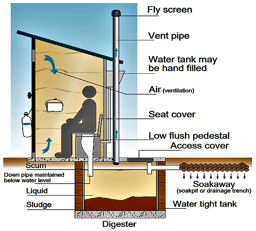 Toilet with aquaprivy and soak pit. Source: WAaF (2002)