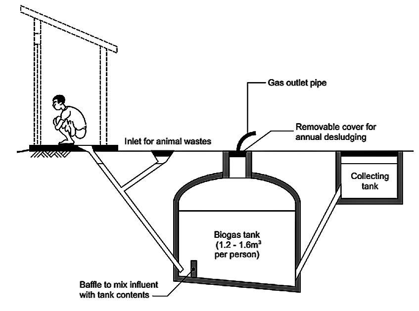Small-scale biogas digesters receiving animal waste show higher biogas production rates then bioreactors using only human wastewater as substrate. Source: WELL (n.y.)