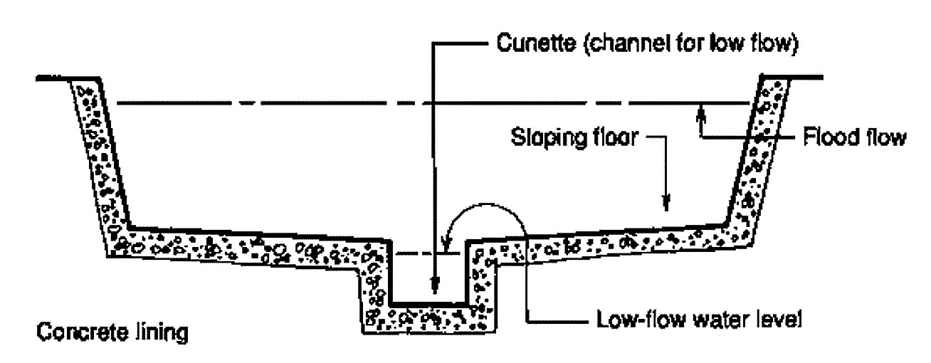 The central channel or “cunette” with a narrow bottom carries the flow in dry weather and moderate rain, while the outer channel facilitates for the occasional heavy flood flow. The outer channel floor should preferably slope gently down to the central channel. Source: WHO (1991)