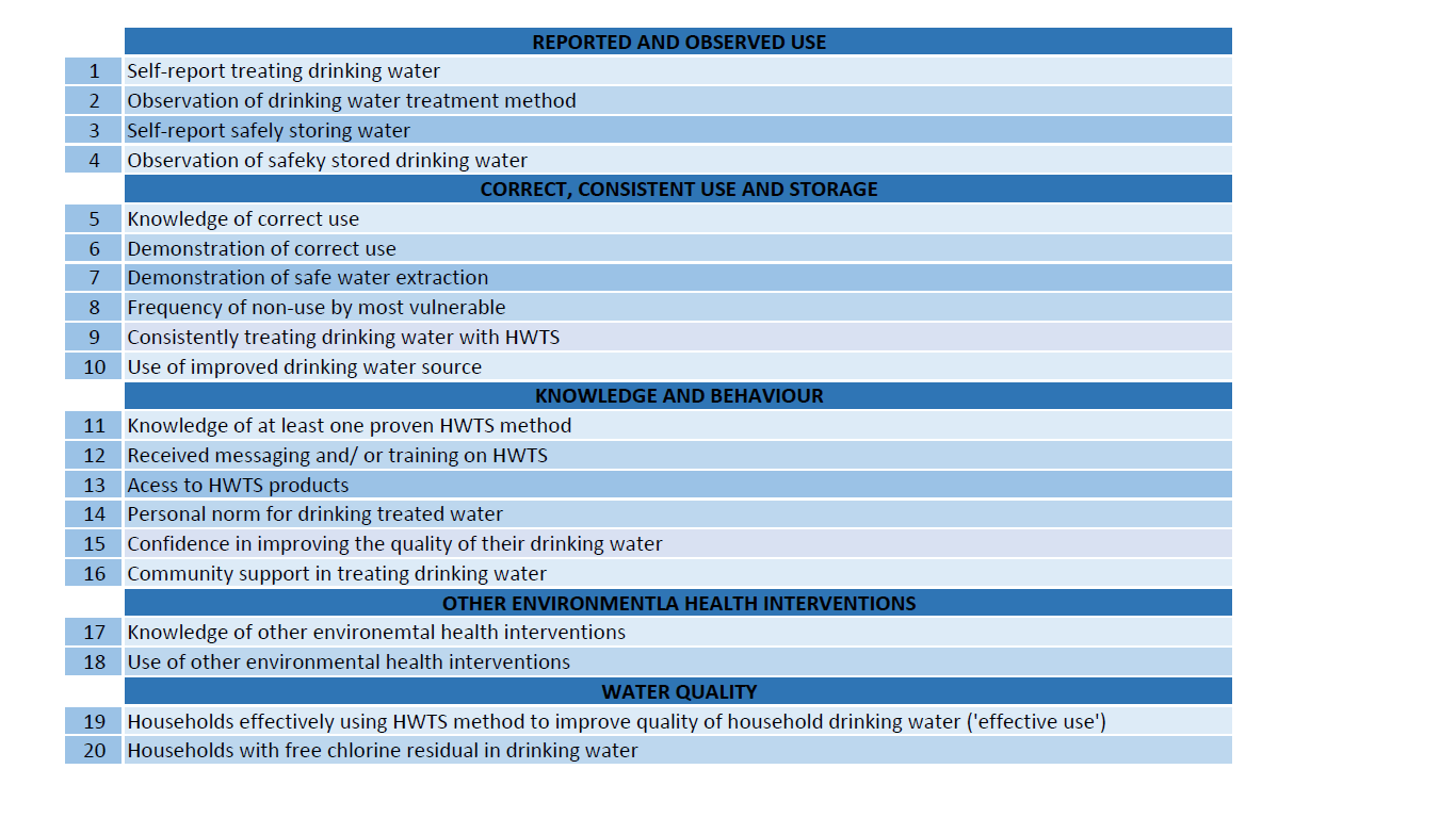 HWTS indicators suggested by WHO. Source: WHO (2012)