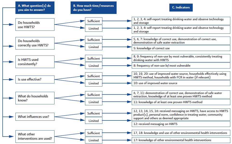 Decision tree to decide which WHO indicators to measure. Source: WHO (2012)