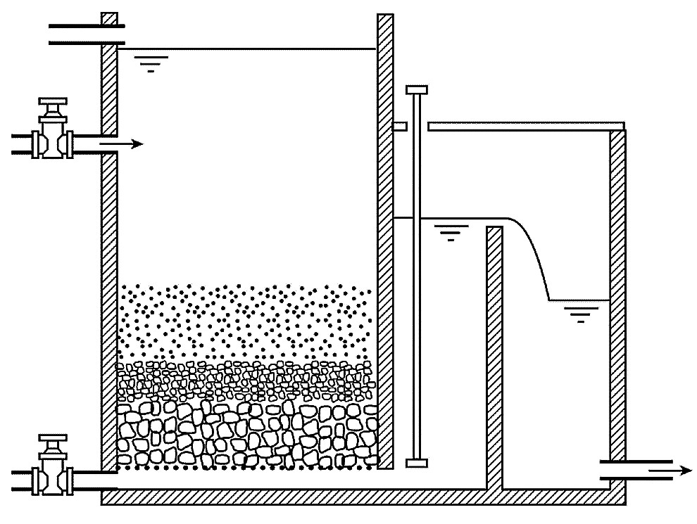 Principle of a slow sand filter. Source: WHO (n.y.) 