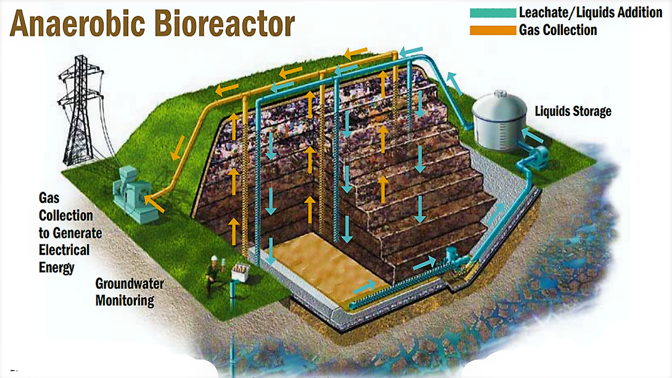 This picture shows an engineered landfill, which was designed for the production of gas through anaerobic digestion. In the anaerobic conditions of the engineered landfill (“anaerobic bioreactor”) the degradation of the organic fraction of the waste is accelerated by optimising the moisture content by the addition of a source of moisture (e.g. sewage sludge). The collected gas generates electrical energy. Source: WM (2004)   
