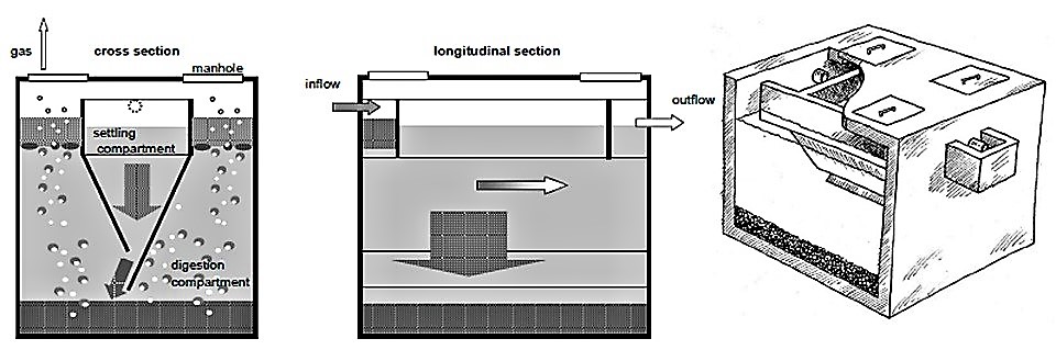 Principal design and function of an Imhoff tank. Source: WSP (2007)     