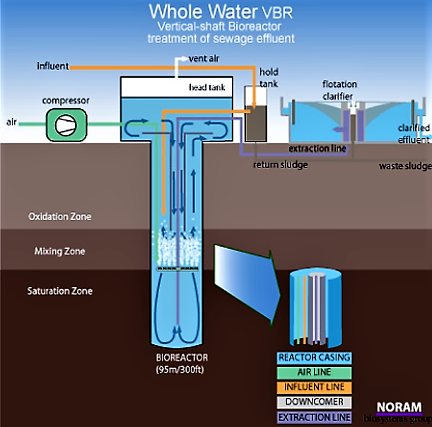 Sewage treatment in a deep shaft activated sludge system. Source: WHOLE WATER SYSTEMS (2012) 