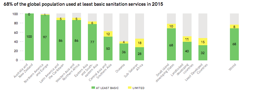 Percentage of population with at least basic and limited sanitation services in the different world regions (UNICEF & WHO 2017)