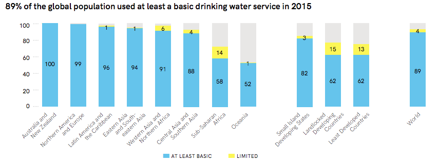 Percentage of population with at least and limited drinking water services in the different world regions (UNICEF & WHO 2017)