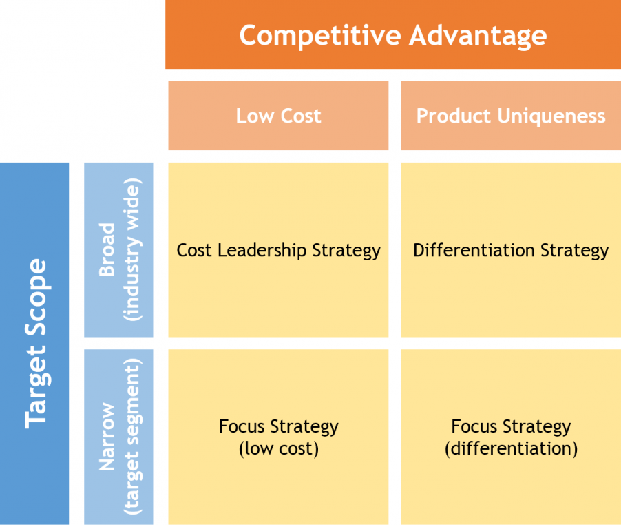 porter s three generic strategies