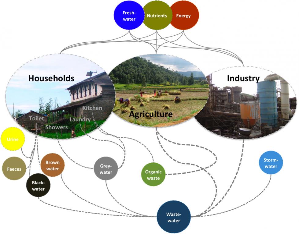 Sanitation Systems | SSWM