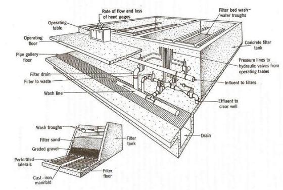 rapid sand filtration sswm how sand filter works