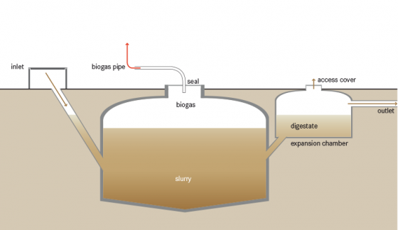 A buried Small Scale Anaerobic Digestion plant system which is also used up to the medium scale.