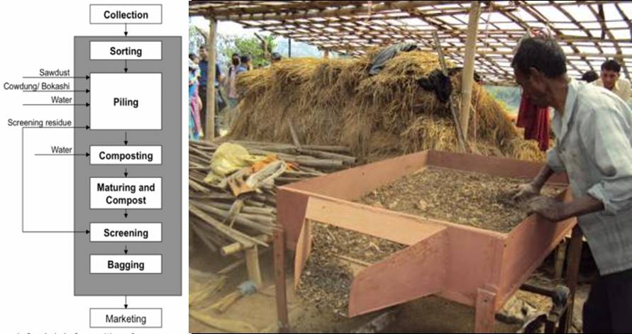 Methods Of Composting Ppt Methods Of Composting Ppt