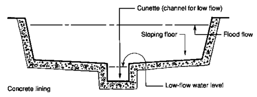 types of drains